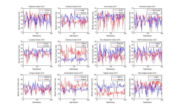 The results of our random walk experiments based on our stochastic calculus algorithms. These results show the candidate's popular vote percentage on election day, November 4, 2014.